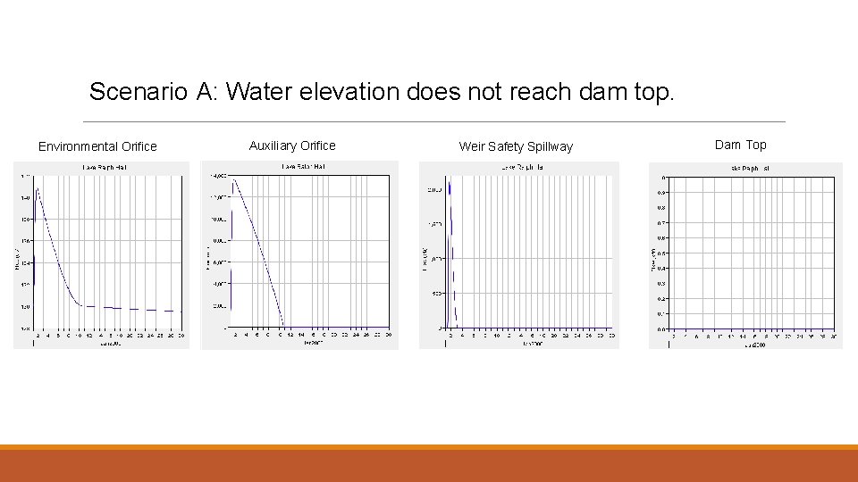 Scenario A: Water elevation does not reach dam top. Environmental Orifice Auxiliary Orifice Weir
