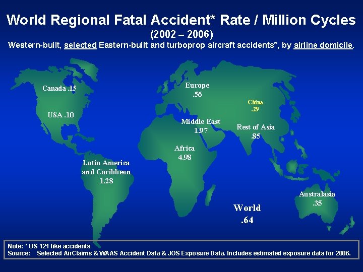 World Regional Fatal Accident* Rate / Million Cycles (2002 – 2006) Western-built, selected Eastern-built