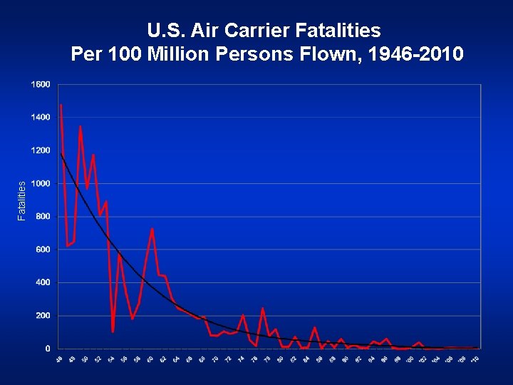 Fatalities U. S. Air Carrier Fatalities Per 100 Million Persons Flown, 1946 -2010 