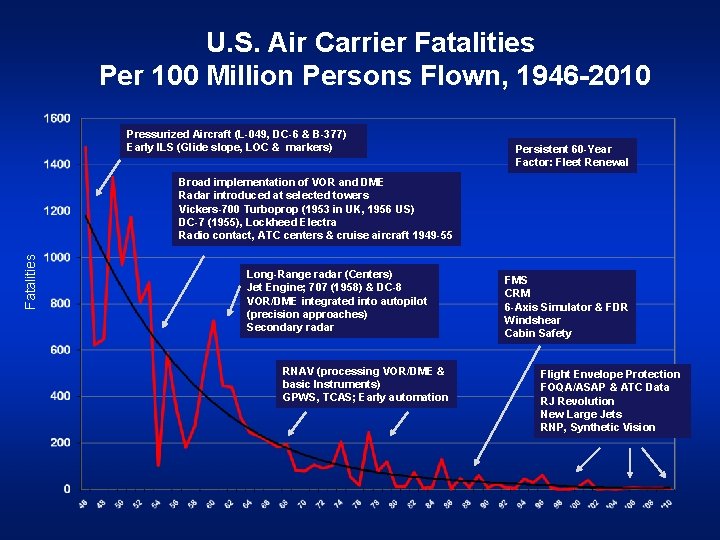 U. S. Air Carrier Fatalities Per 100 Million Persons Flown, 1946 -2010 Pressurized Aircraft