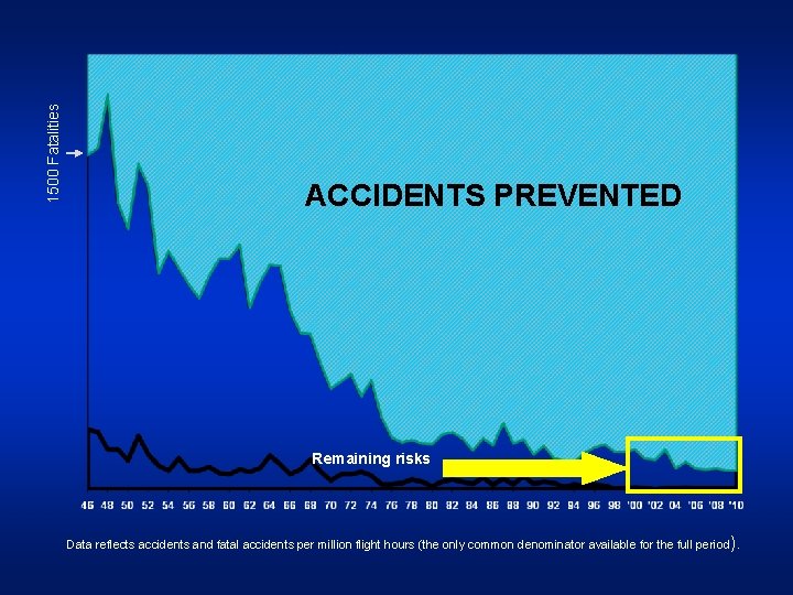 1500 Fatalities ACCIDENTS PREVENTED Remaining risks Data reflects accidents and fatal accidents per million