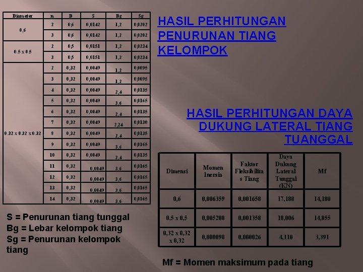 Diameter 0, 6 0. 5 x 0. 5 0. 32 x 0. 32 n