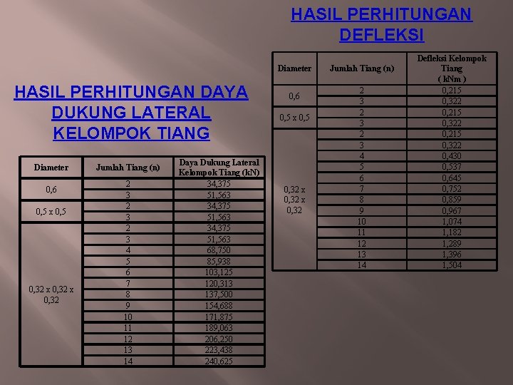 HASIL PERHITUNGAN DEFLEKSI Diameter HASIL PERHITUNGAN DAYA DUKUNG LATERAL KELOMPOK TIANG Diameter 0, 6