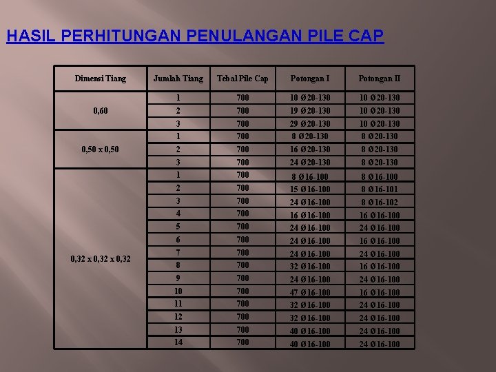 HASIL PERHITUNGAN PENULANGAN PILE CAP Dimensi Tiang 0, 60 0, 50 x 0, 50