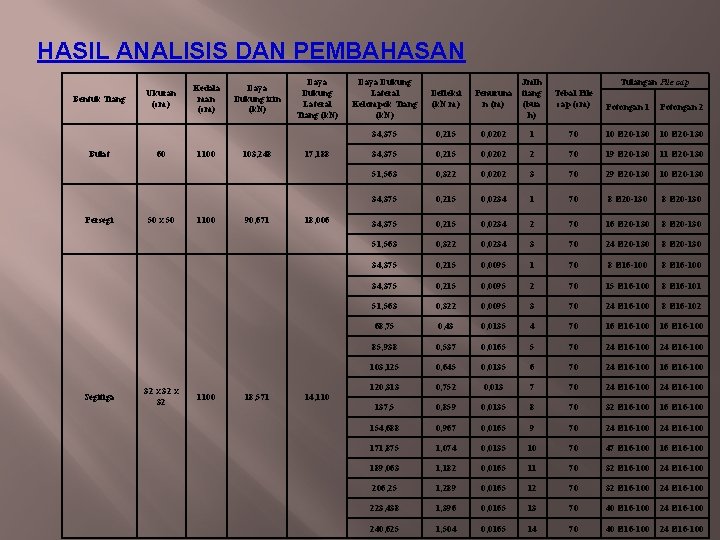 HASIL ANALISIS DAN PEMBAHASAN Bentuk Tiang Bulat Persegi Segitiga Ukuran (cm) 60 50 x