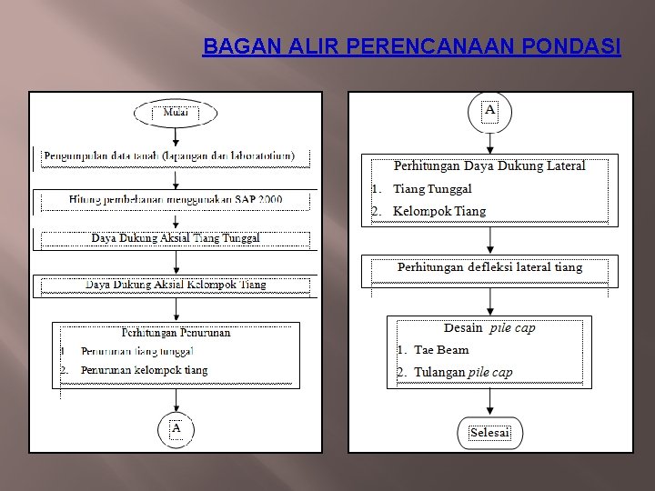 BAGAN ALIR PERENCANAAN PONDASI 
