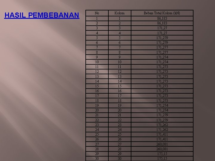 HASIL PEMBEBANAN No Kolom Beban Total Kolom (k. N) 1 2 3 4 5