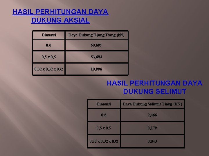 HASIL PERHITUNGAN DAYA DUKUNG AKSIAL Dimensi Daya Dukung Ujung Tiang (k. N) 0, 6