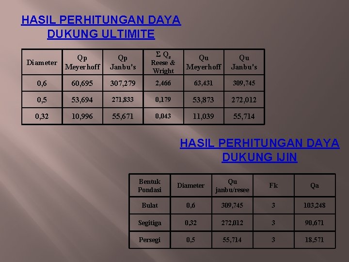 HASIL PERHITUNGAN DAYA DUKUNG ULTIMITE Qp Diameter Meyerhoff Qp Janbu's Σ Qs Reese &