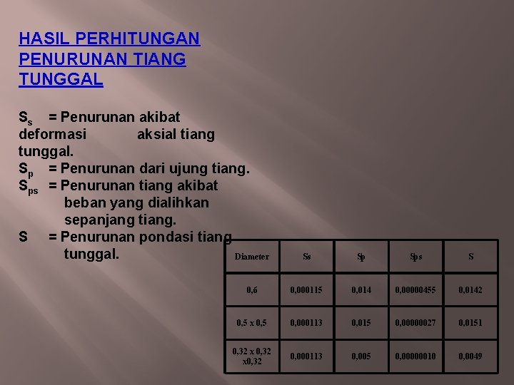 HASIL PERHITUNGAN PENURUNAN TIANG TUNGGAL Ss = Penurunan akibat deformasi aksial tiang tunggal. Sp