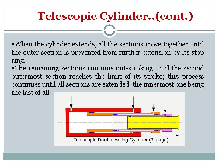 Telescopic Cylinder. . (cont. ) §When the cylinder extends, all the sections move together