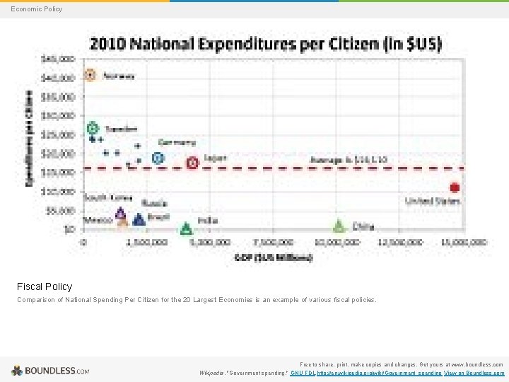 Economic Policy Fiscal Policy Comparison of National Spending Per Citizen for the 20 Largest