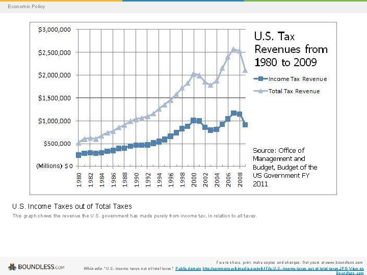 Economic Policy U. S. Income Taxes out of Total Taxes This graph shows the