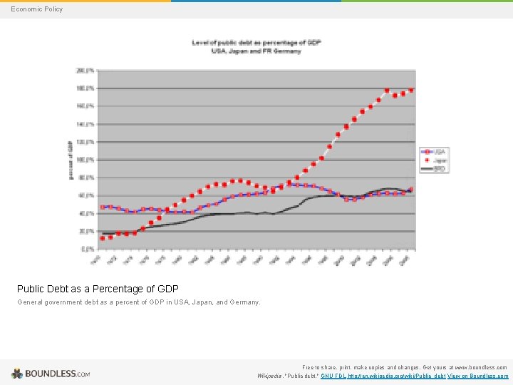 Economic Policy Public Debt as a Percentage of GDP General government debt as a