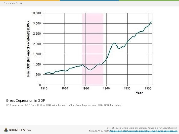 Economic Policy Great Depression in GDP USA annual real GDP from 1910 to 1960,