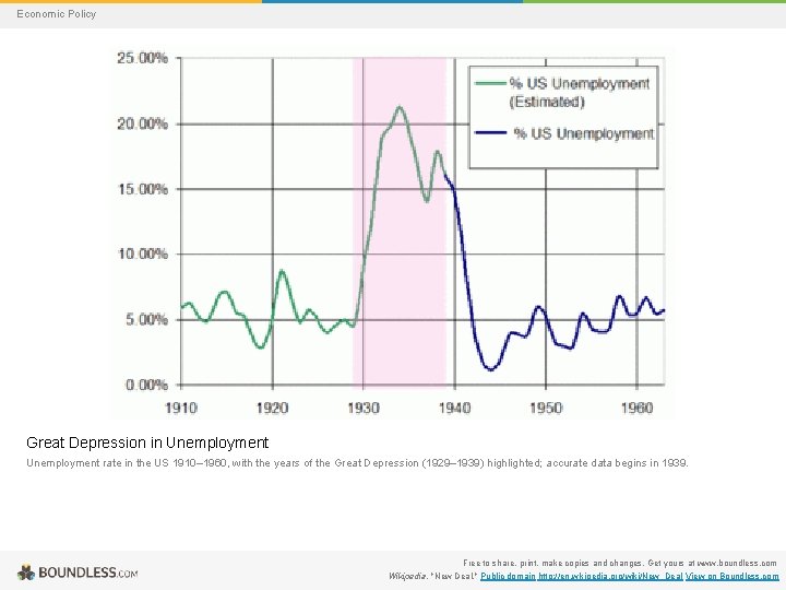 Economic Policy Great Depression in Unemployment rate in the US 1910– 1960, with the