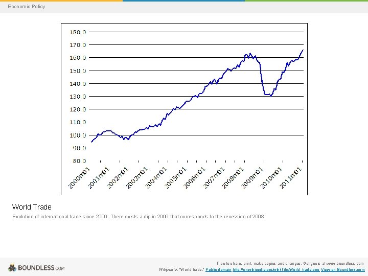 Economic Policy World Trade Evolution of international trade since 2000. There exists a dip