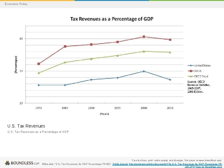 Economic Policy U. S. Tax Revenues as a Percentage of GDP Free to share,