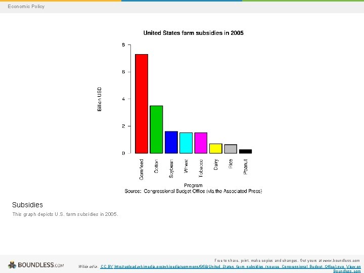 Economic Policy Subsidies This graph depicts U. S. farm subsidies in 2005. Free to