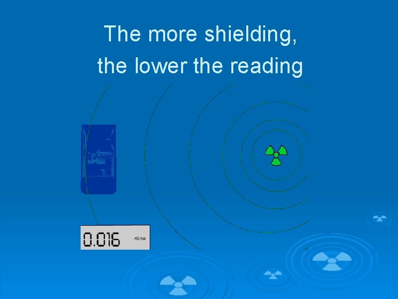 The more shielding, the lower the reading 