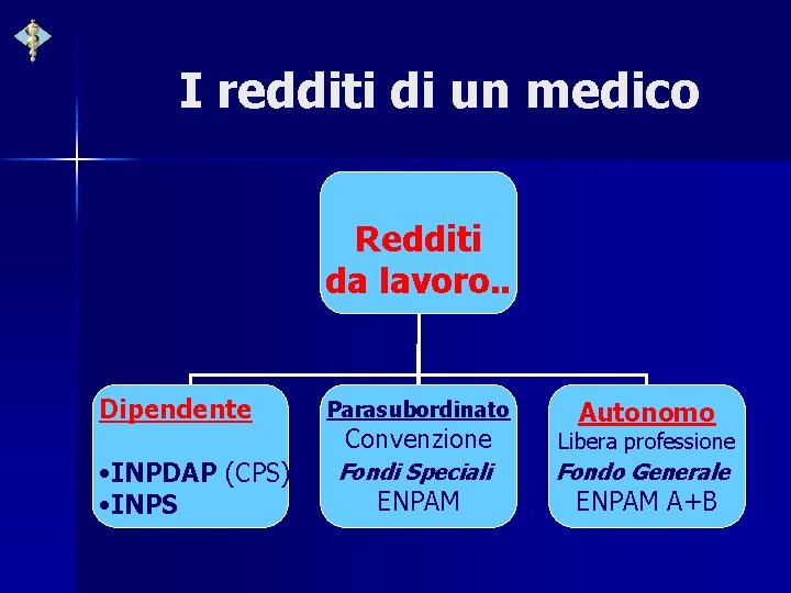 I redditi di un medico Redditi da lavoro. . Dipendente • INPDAP (CPS) •