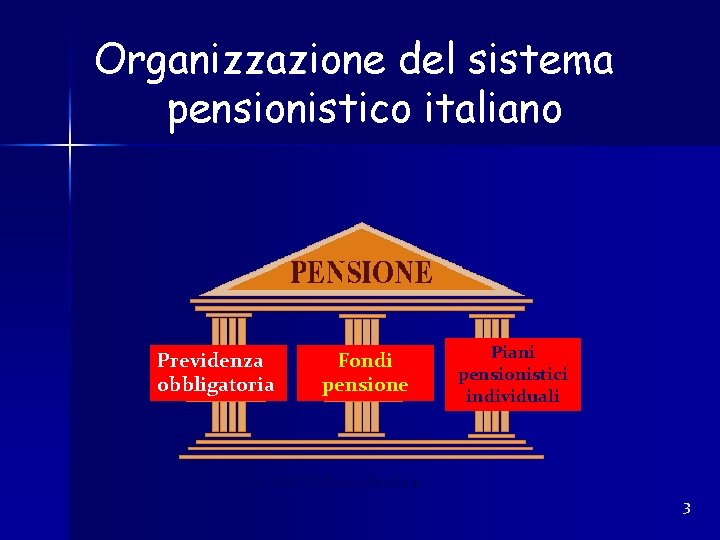 Organizzazione del sistema pensionistico italiano Previdenza obbligatoria Fondi pensione Piani pensionistici individuali Da: WWW.