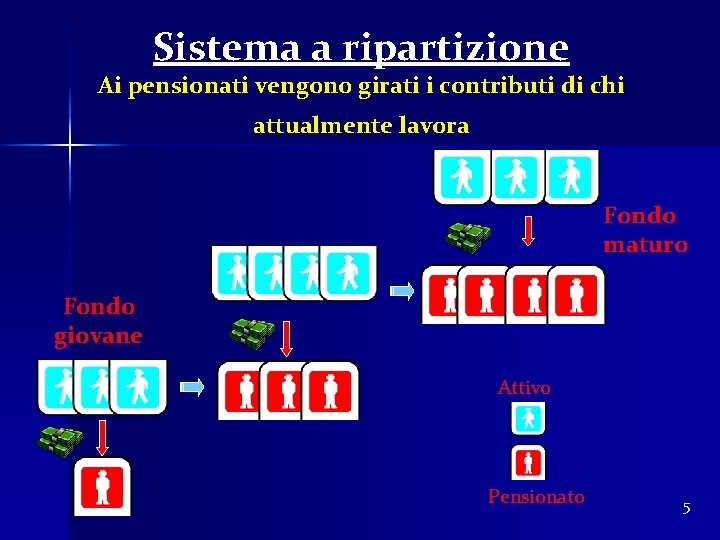 Sistema a ripartizione Ai pensionati vengono girati i contributi di chi attualmente lavora Fondo