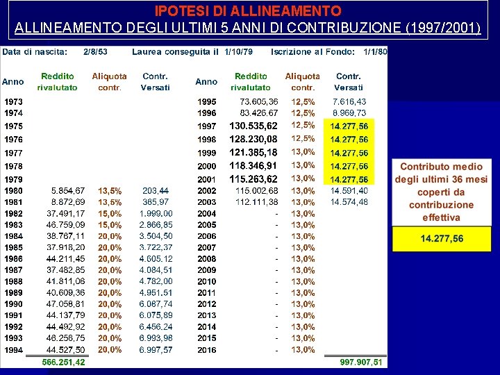 IPOTESI DI ALLINEAMENTO DEGLI ULTIMI 5 ANNI DI CONTRIBUZIONE (1997/2001) 