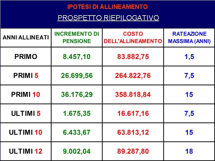IPOTESI DI ALLINEAMENTO PROSPETTO RIEPILOGATIVO 