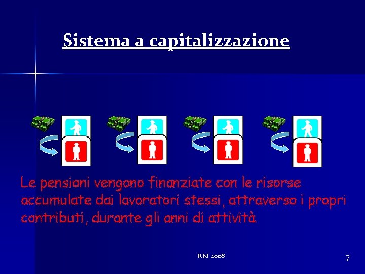 Sistema a capitalizzazione Le pensioni vengono finanziate con le risorse accumulate dai lavoratori stessi,