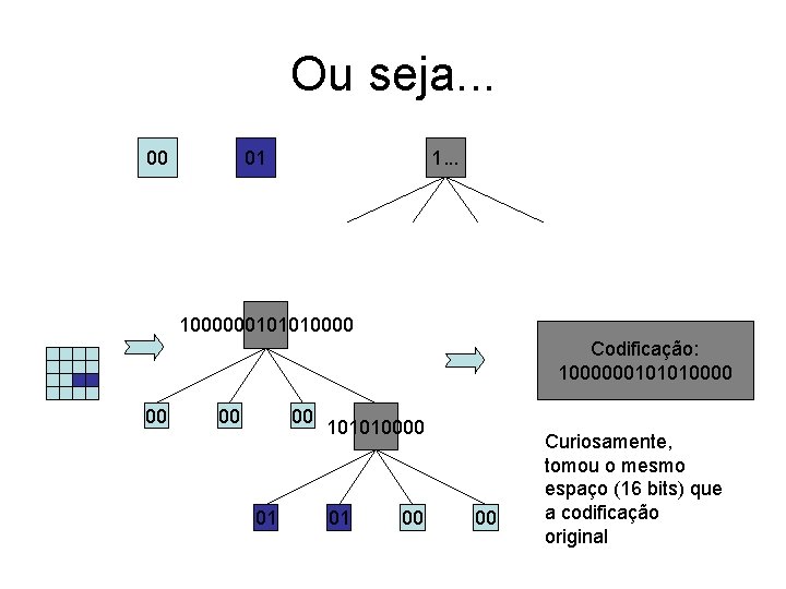 Ou seja. . . 00 01 1. . . 1000000101010000 Codificação: 1000000101010000 00 01