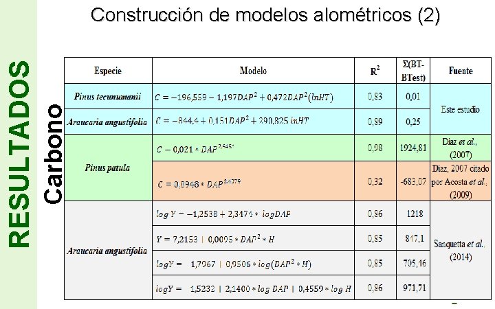 Carbono RESULTADOS Construcción de modelos alométricos (2) Page 18 