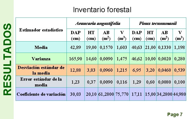 RESULTADOS Inventario forestal Araucaria angustifolia Estimador estadístico Media Varianza Desviación estándar de la media