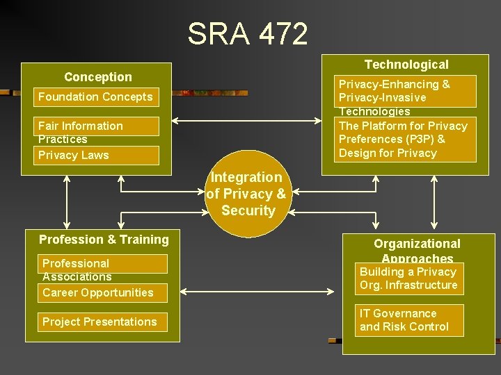 SRA 472 Technological Drivers & Privacy-Enhancing Conception Foundation Concepts Privacy-Invasive Technologies The Platform for