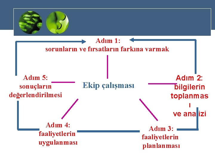 Adım 1: sorunların ve fırsatların farkına varmak Adım 5: sonuçların değerlendirilmesi Adım 4: faaliyetlerin