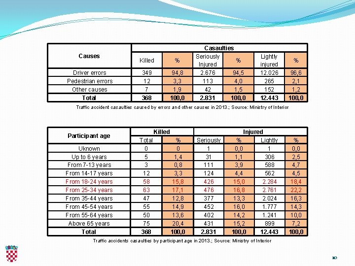 Causes Driver errors Pedestrian errors Other causes Total Killed % 349 12 7 368