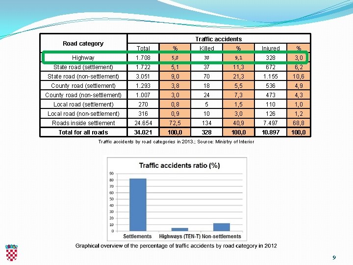 Road category Traffic accidents Total % Killed % Injured % Highway 1. 708 5,