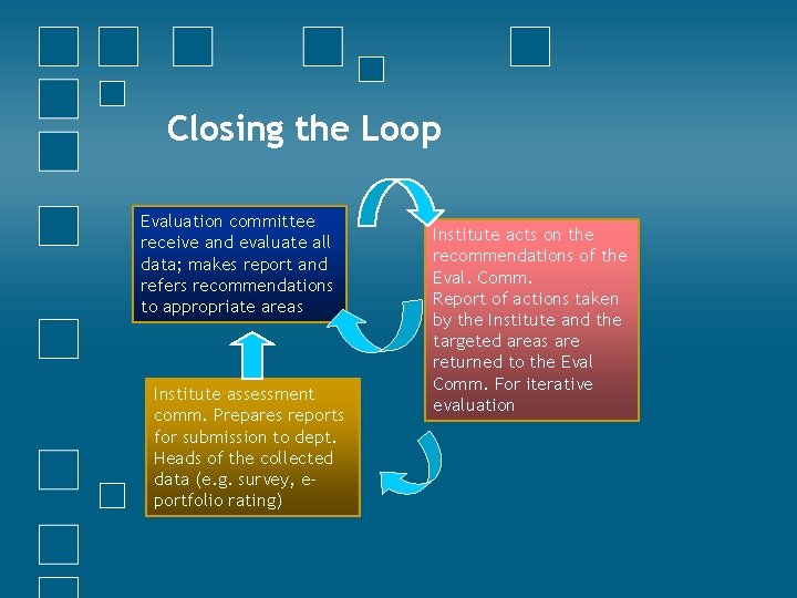 Closing the Loop Evaluation committee receive and evaluate all data; makes report and refers