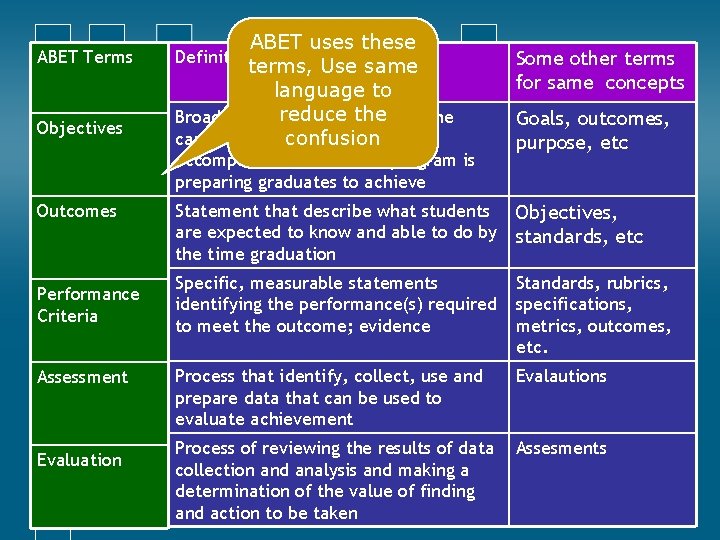 ABET Terms Objectives ABET uses these terms, Use same language to reduce the Broad