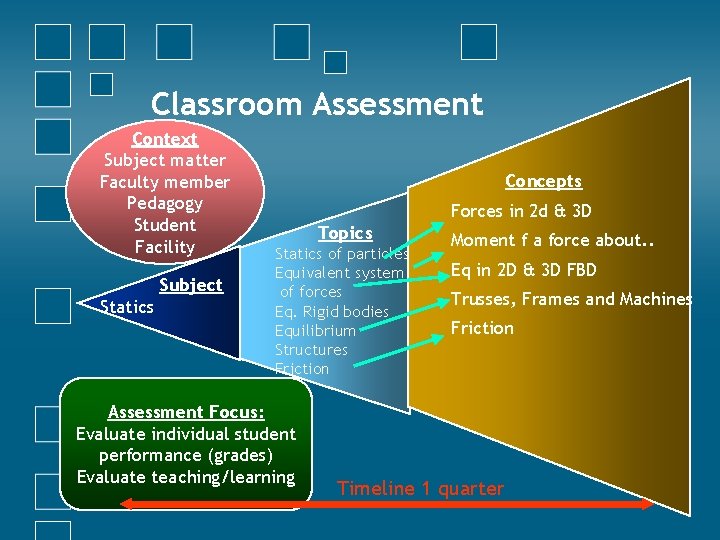 Classroom Assessment Context Subject matter Faculty member Pedagogy Student Facility Subject Statics Concepts Forces