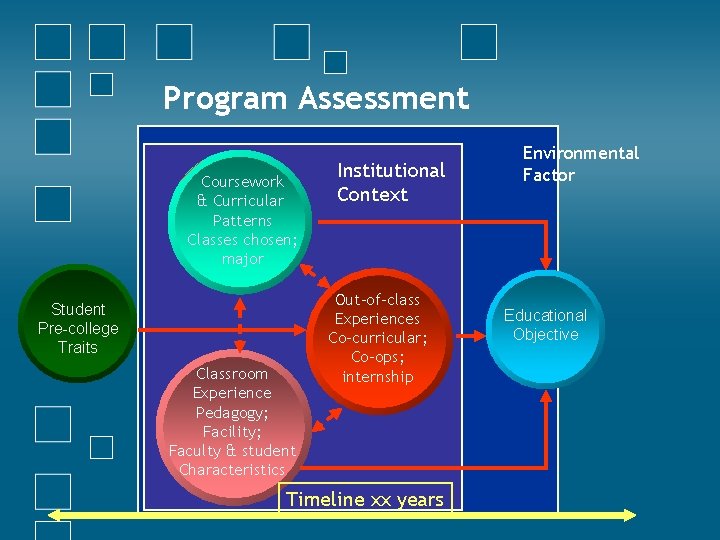 Program Assessment Coursework & Curricular Patterns Classes chosen; major Student Pre-college Traits Classroom Experience