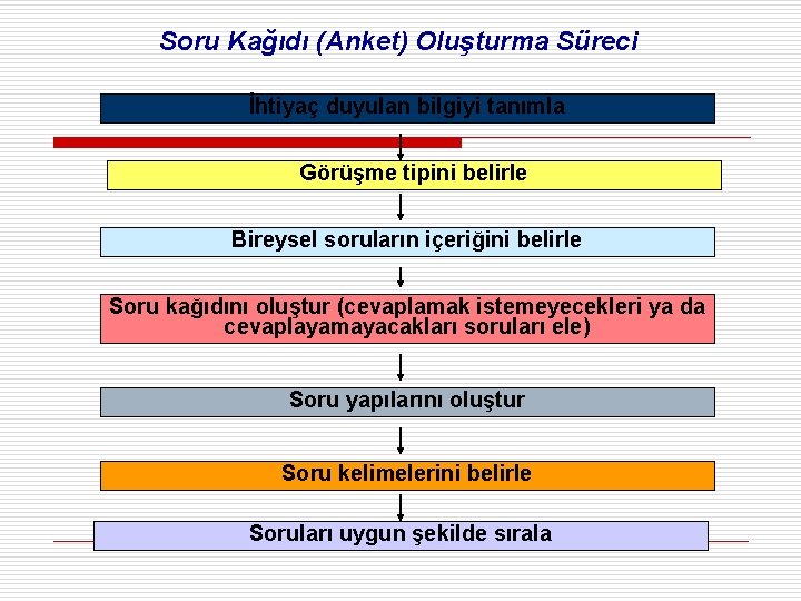 Soru Kağıdı (Anket) Oluşturma Süreci İhtiyaç duyulan bilgiyi tanımla Görüşme tipini belirle Bireysel soruların