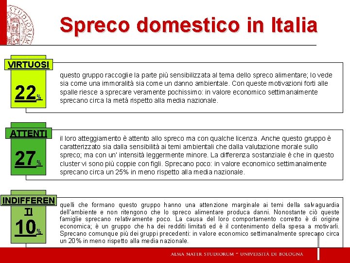 Spreco domestico in Italia VIRTUOSI 22 % ATTENTI 27 % INDIFFEREN TI 10 %