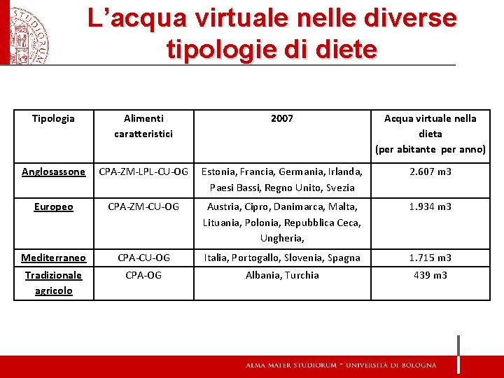 L’acqua virtuale nelle diverse tipologie di diete Tipologia Alimenti caratteristici 2007 Acqua virtuale nella