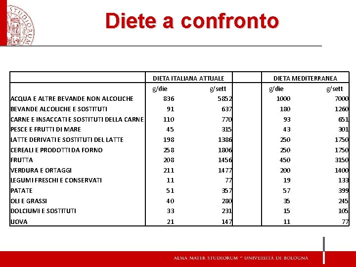 Diete a confronto ACQUA E ALTRE BEVANDE NON ALCOLICHE BEVANDE ALCOLICHE E SOSTITUTI CARNE