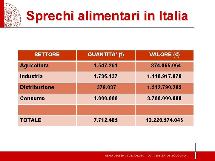 Sprechi alimentari in Italia SETTORE QUANTITA’ (t) VALORE (€) Agricoltura 1. 547. 261 874.