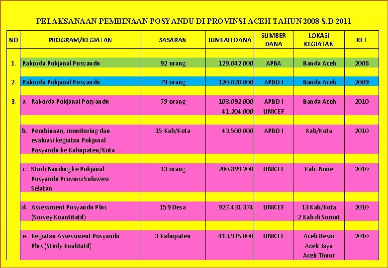 PELAKSANAAN PEMBINAAN POSYANDU DI PROVINSI ACEH TAHUN 2008 S. D 2011 NO 1. 2.