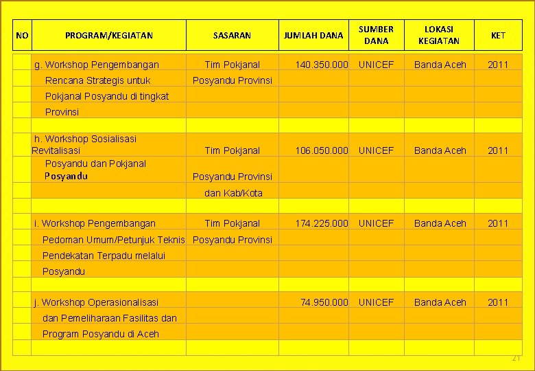 NO PROGRAM/KEGIATAN g. Workshop Pengembangan Rencana Strategis untuk SASARAN JUMLAH DANA Tim Pokjanal 140.