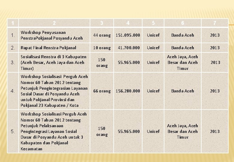 1 2 3 4 5 6 7 1. Workshop Penyusunan Penstra. Pokjanal Posyandu Aceh