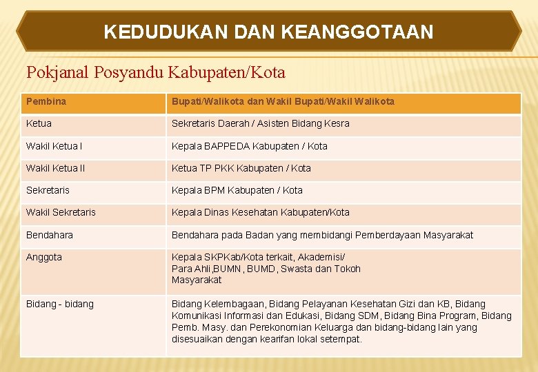 KEDUDUKAN DAN KEANGGOTAAN Pokjanal Posyandu Kabupaten/Kota Pembina Bupati/Walikota dan Wakil Bupati/Wakil Walikota Ketua Sekretaris